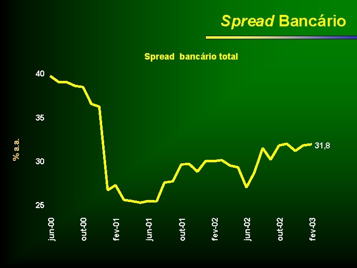 fev-03 out-02 jun-02 fev-02 out-01 jun-01 fev-01 out-00 jun-00 % a. a. Spread Bancário