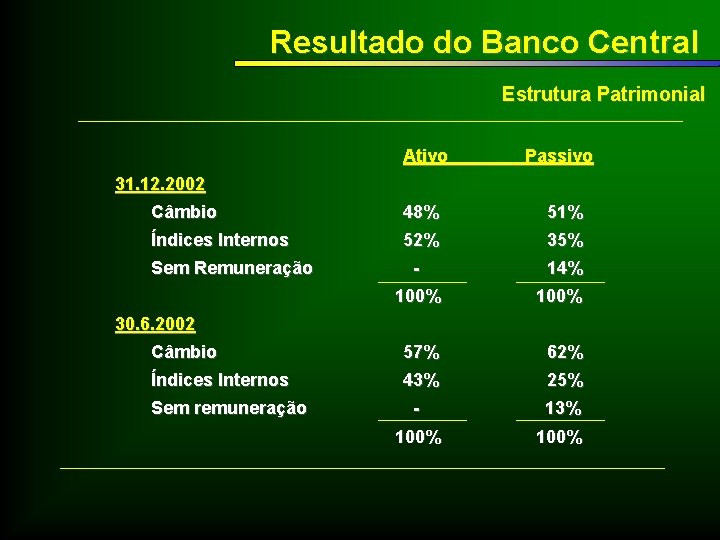 Resultado do Banco Central Estrutura Patrimonial Ativo Passivo 31. 12. 2002 Câmbio 48% 51%