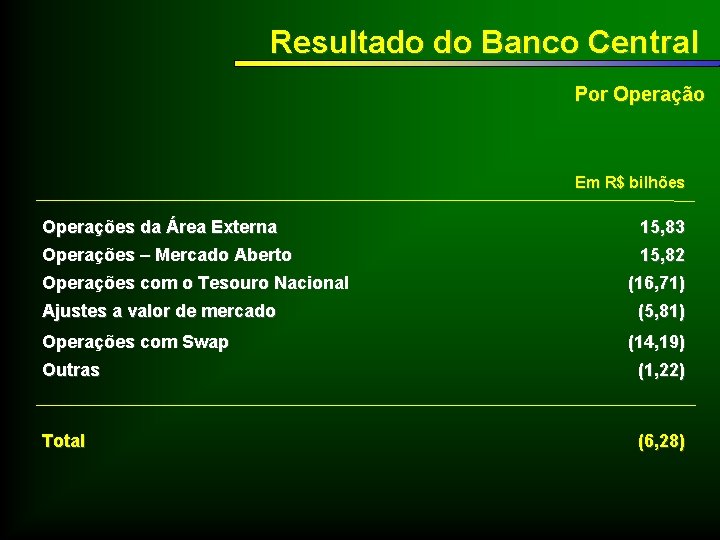 Resultado do Banco Central Por Operação Em R$ bilhões Operações da Área Externa Operações