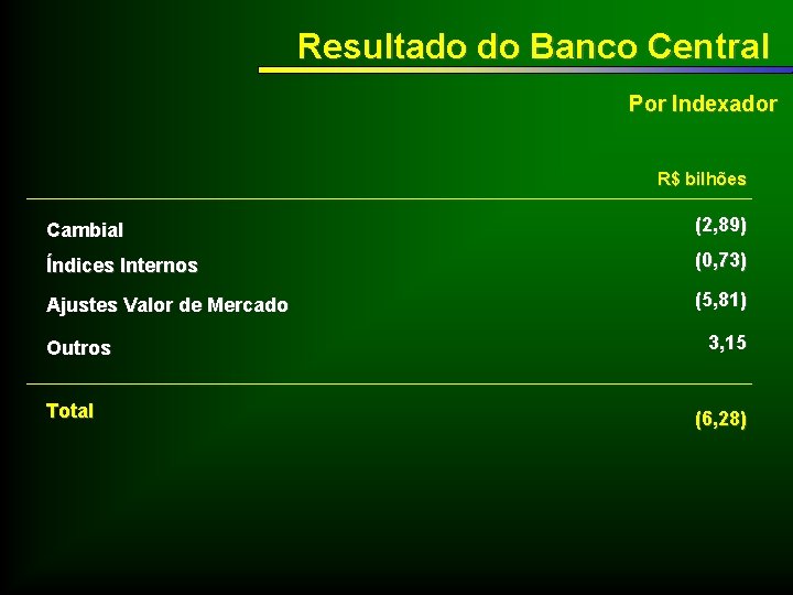 Resultado do Banco Central Por Indexador R$ bilhões Cambial (2, 89) Índices Internos (0,