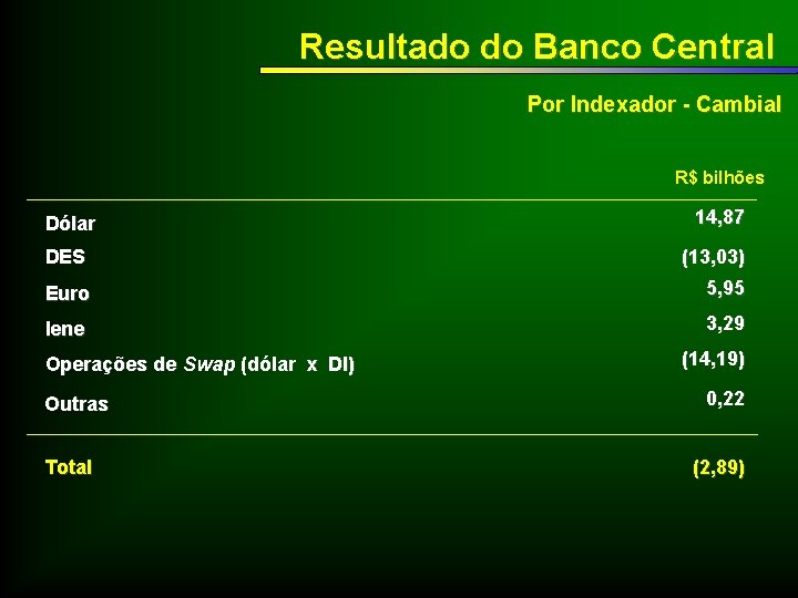 Resultado do Banco Central Por Indexador - Cambial R$ bilhões Dólar 14, 87 DES