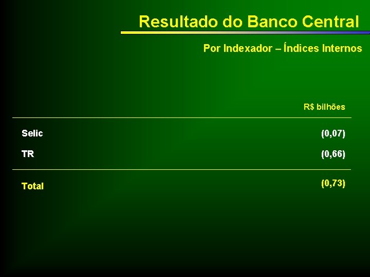 Resultado do Banco Central Por Indexador – Índices Internos R$ bilhões Selic (0, 07)