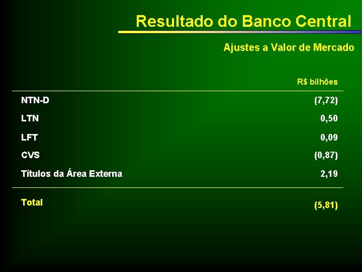 Resultado do Banco Central Ajustes a Valor de Mercado R$ bilhões NTN-D (7, 72)