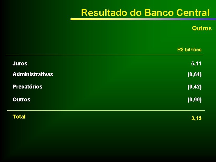 Resultado do Banco Central Outros R$ bilhões Juros 5, 11 Administrativas (0, 64) Precatórios