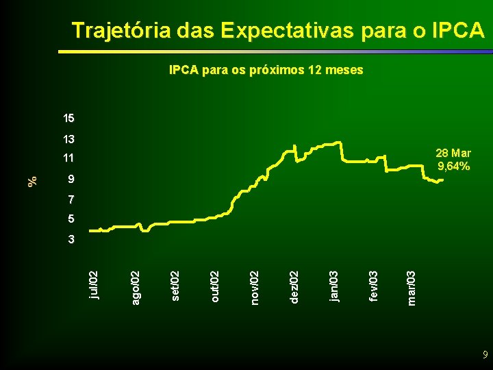 Trajetória das Expectativas para o IPCA para os próximos 12 meses 15 13 28