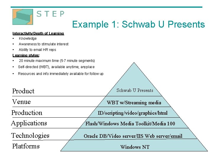 Example 1: Schwab U Presents Interactivity/Depth of Learning • Knowledge • Awareness to stimulate