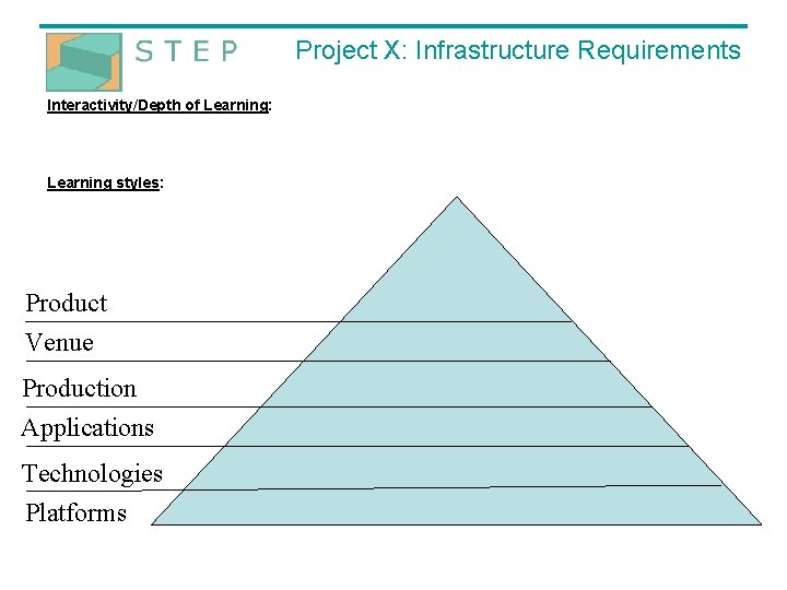 Project X: Infrastructure Requirements Interactivity/Depth of Learning: Learning styles: Product Venue Production Applications Technologies