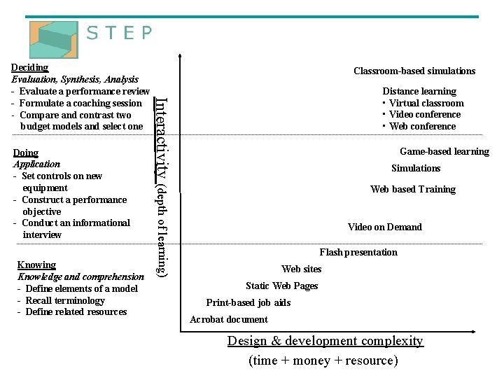 Doing Application - Set controls on new equipment - Construct a performance objective -