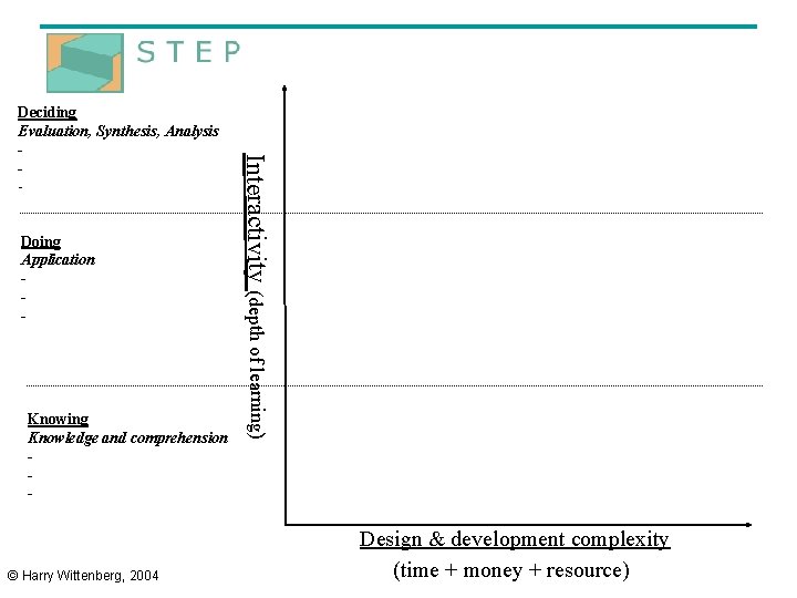 Doing Application - Knowing Knowledge and comprehension - © Harry Wittenberg, 2004 Interactivity (depth