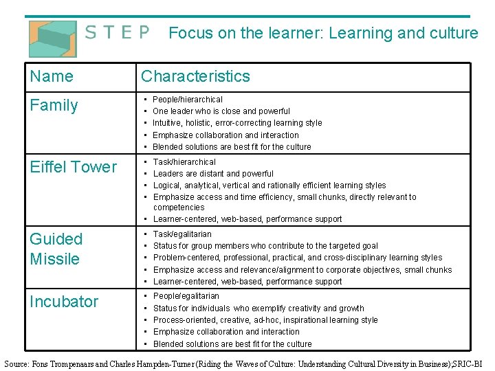 Focus on the learner: Learning and culture Name Characteristics Family • • • Eiffel