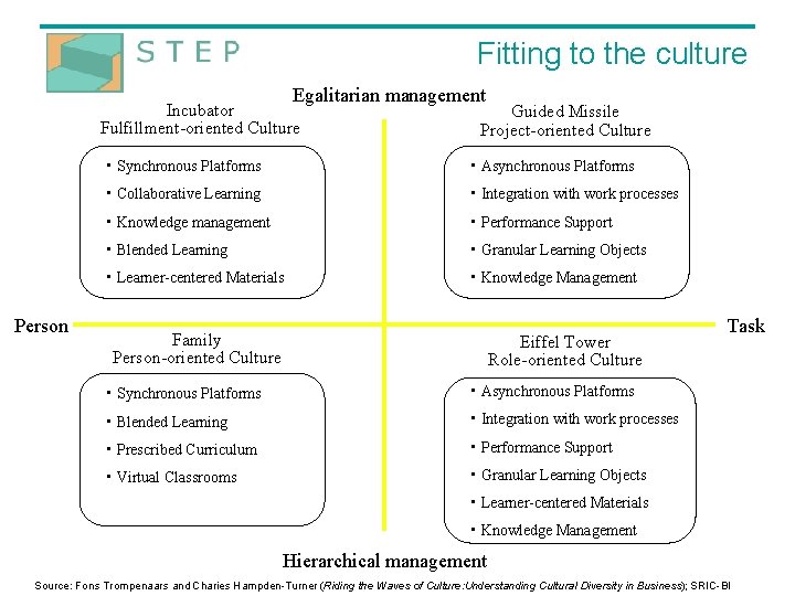 Fitting to the culture Egalitarian management Incubator Fulfillment-oriented Culture Person Guided Missile Project-oriented Culture
