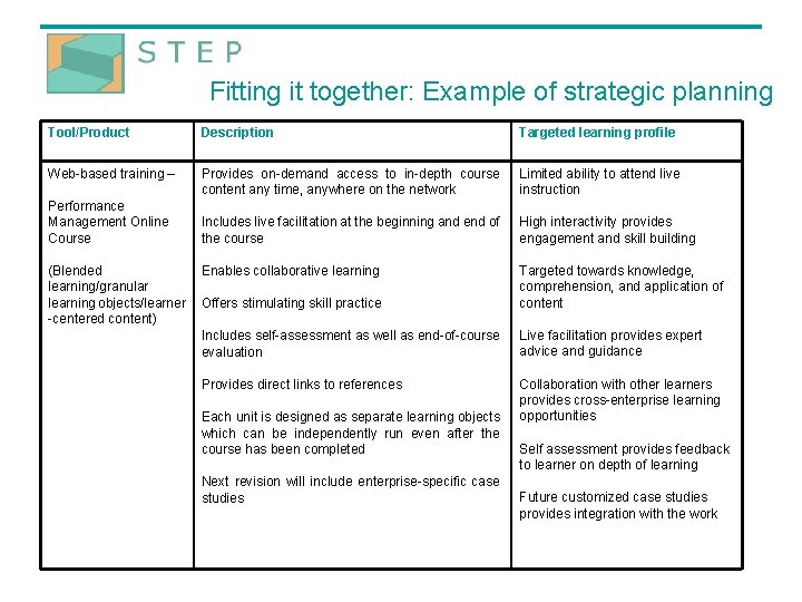 Fitting it together: Example of strategic planning Tool/Product Description Targeted learning profile Web-based training