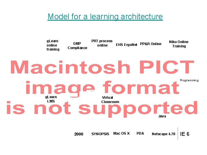 Model for a learning architecture g. Learn online training GMP Compliance PRT process EHS
