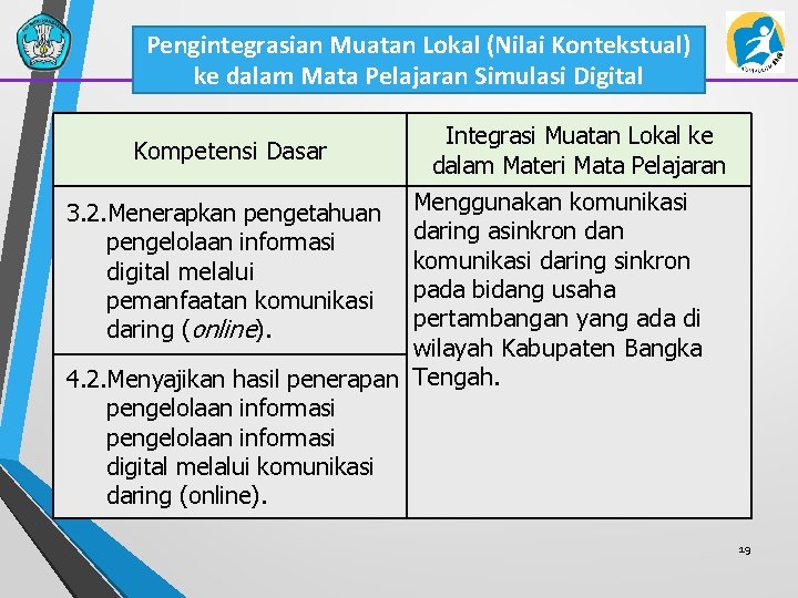 Pengintegrasian Muatan Lokal (Nilai Kontekstual) ke dalam Mata Pelajaran Simulasi Digital Kompetensi Dasar Integrasi