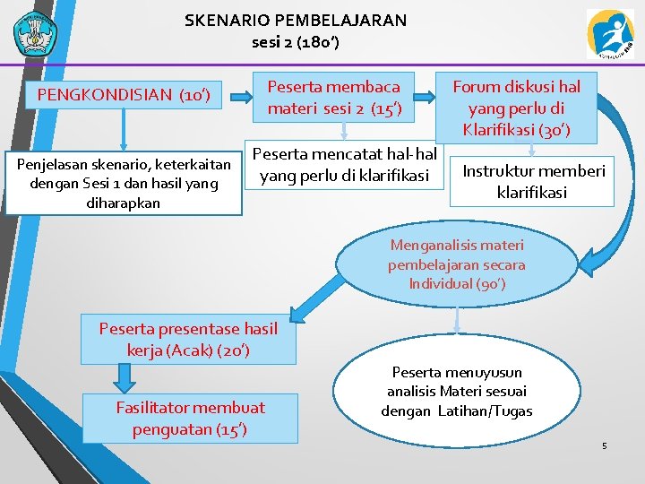 SKENARIO PEMBELAJARAN sesi 2 (180’) Peserta membaca materi sesi 2 (15’) PENGKONDISIAN (10’) Penjelasan