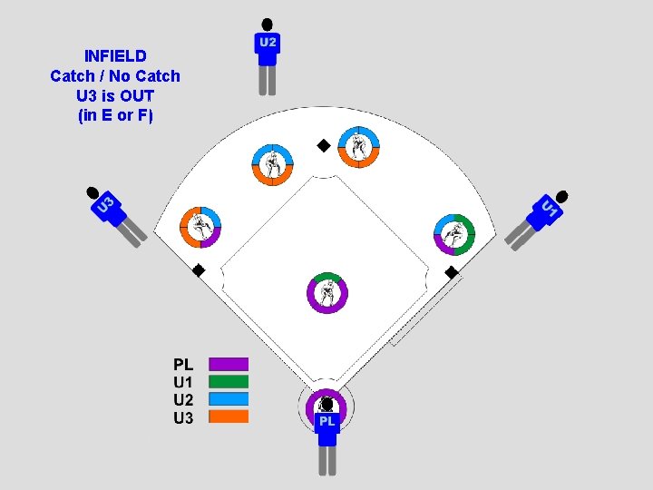 INFIELD Catch / No Catch U 3 is OUT (in E or F) 