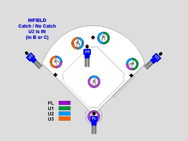 INFIELD Catch / No Catch U 2 is IN (in B or C) 