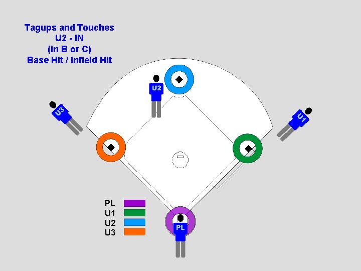 Tagups and Touches U 2 - IN (in B or C) Base Hit /