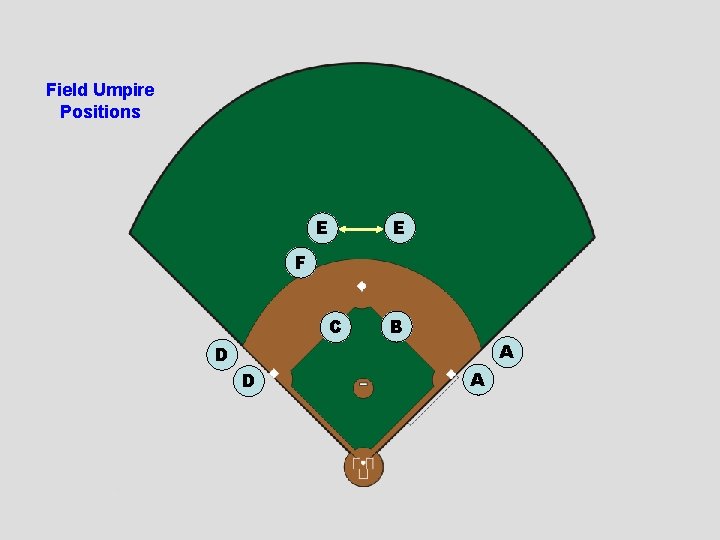 Field Umpire Positions E E F C D D B A A 