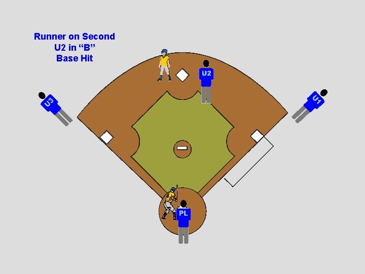 Runner on Second U 2 in “B” Base Hit 