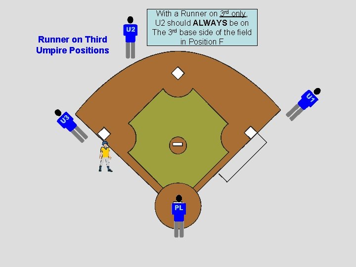 Runner on Third Umpire Positions With a Runner on 3 rd only, U 2