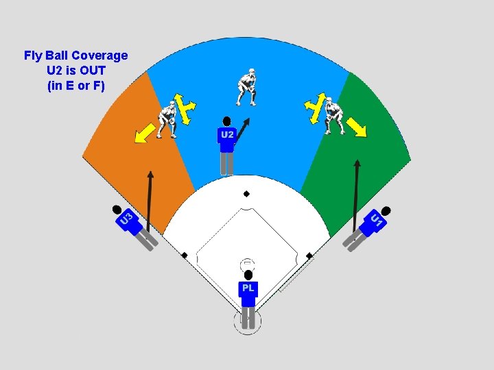 Fly Ball Coverage U 2 is OUT (in E or F) 