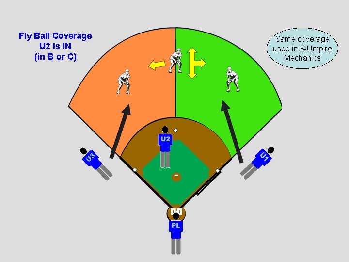 Fly Ball Coverage U 2 is IN (in B or C) Same coverage used
