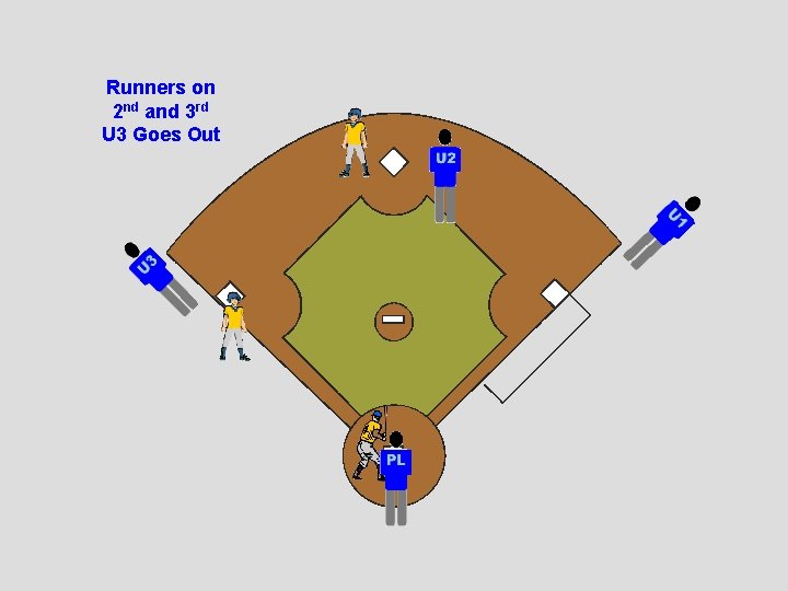 Runners on 2 nd and 3 rd U 3 Goes Out 