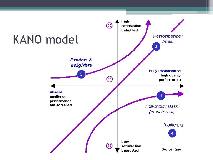 KANO model 
