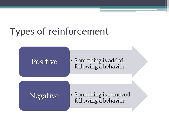 Types of reinforcement Positive • Something is added following a behavior Negative • Something
