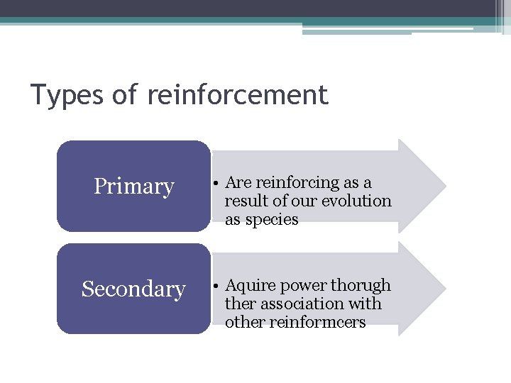 Types of reinforcement Primary • Are reinforcing as a result of our evolution as