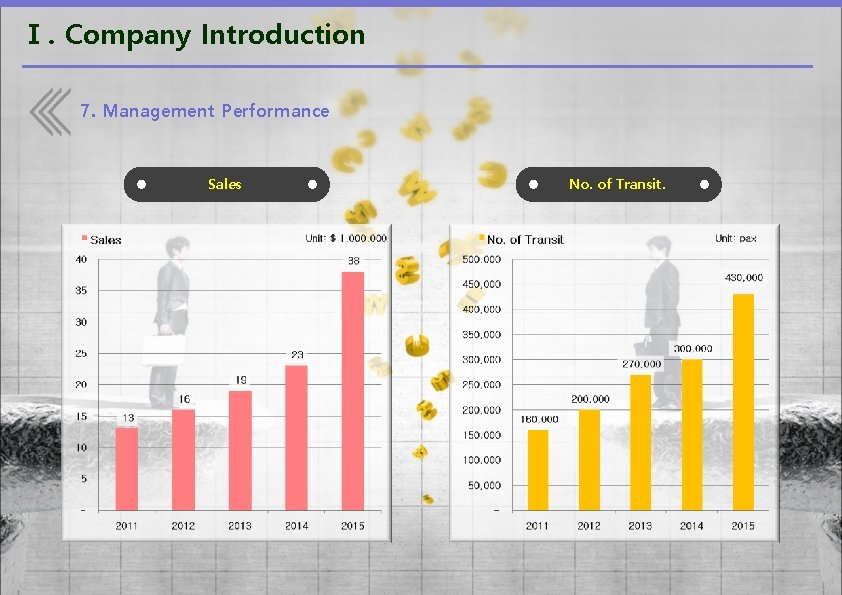 Ⅰ. Company Introduction 7. Management Performance Sales No. of Transit. 