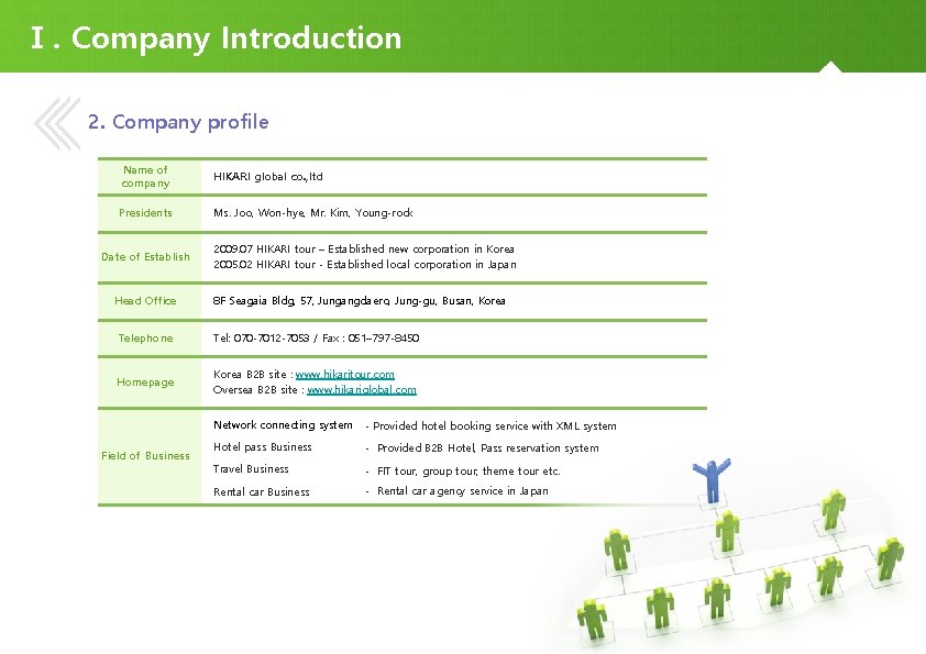Ⅰ. Company Introduction 2. Company profile Name of company ①Presidents Date of Establish Head