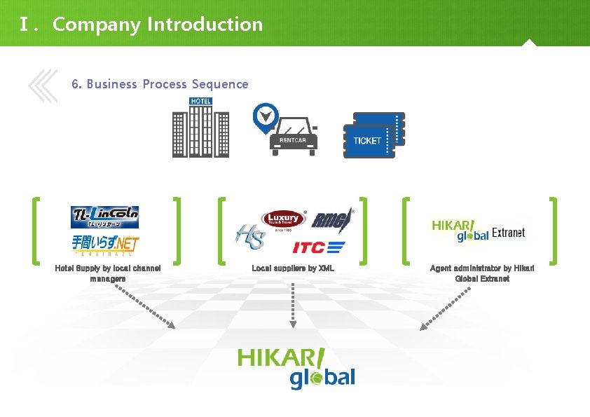 Ⅰ. Company Introduction 6. Business Process Sequence Hotel Supply by local channel managers Local