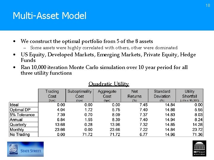 18 Multi-Asset Model • We construct the optimal portfolio from 5 of the 8