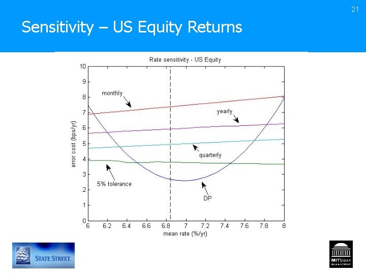 21 Sensitivity – US Equity Returns 