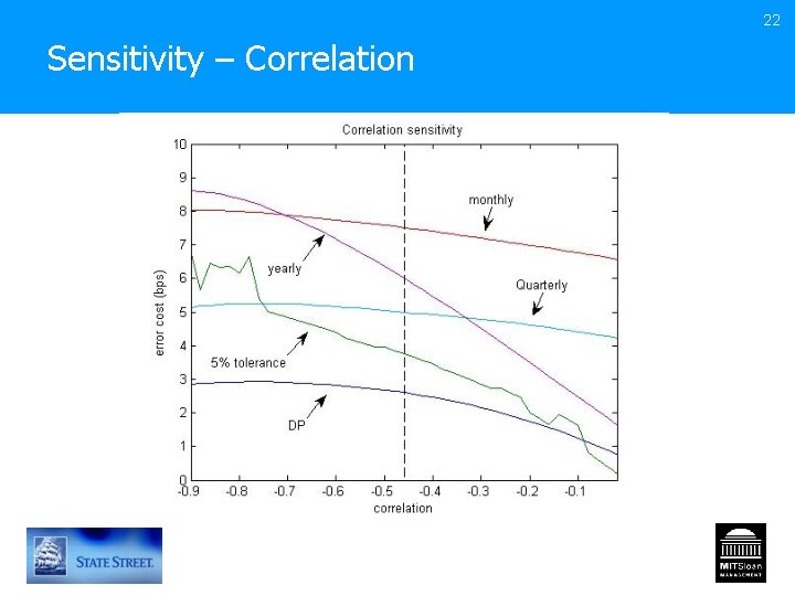 22 Sensitivity – Correlation 