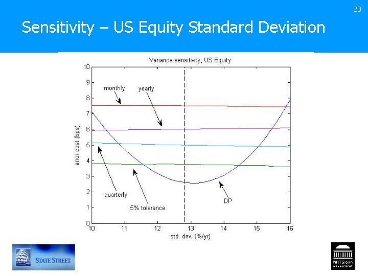 23 Sensitivity – US Equity Standard Deviation 