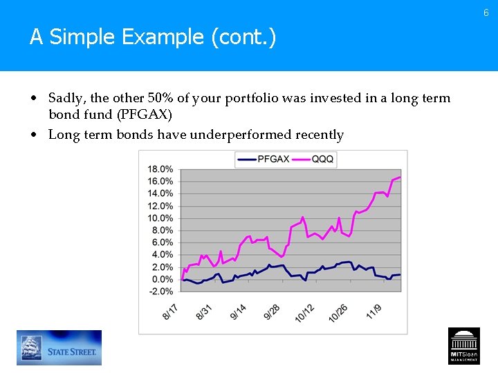 6 A Simple Example (cont. ) • Sadly, the other 50% of your portfolio