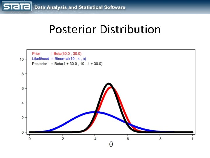 Posterior Distribution 