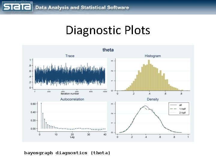 Diagnostic Plots bayesgraph diagnostics {theta} 