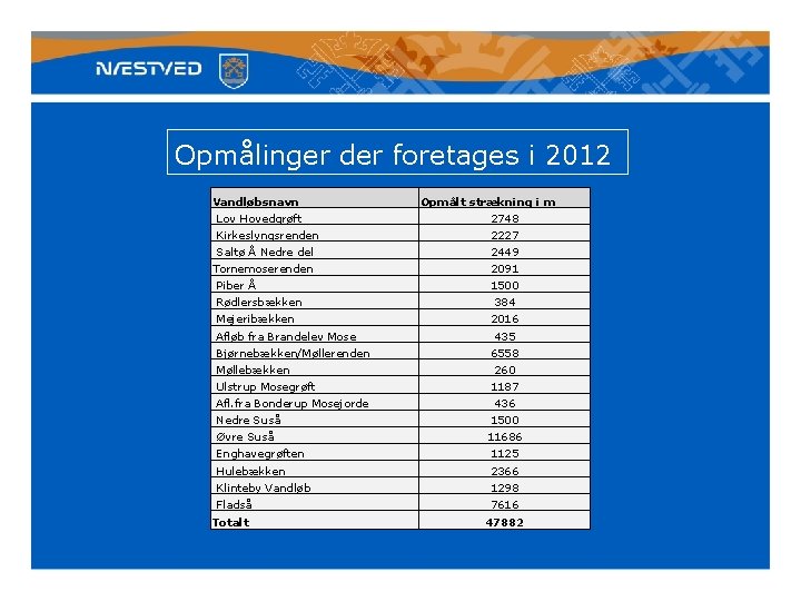 Opmålinger der foretages i 2012 Vandløbsnavn Opmålt strækning i m Lov Hovedgrøft 2748 Lov