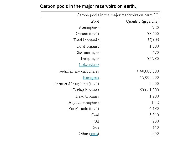 Carbon pools in the major reservoirs on earth. [2] Carbon pools in the major