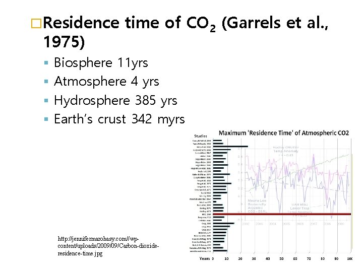 �Residence 1975) time of CO 2 (Garrels et al. , Biosphere 11 yrs Atmosphere