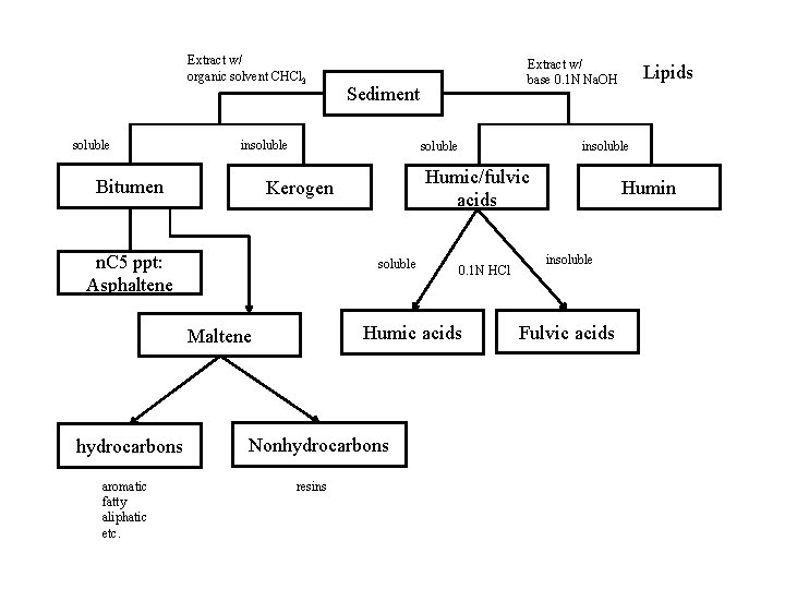 Extract w/ organic solvent CHCl 3 soluble aromatic fatty aliphatic etc. 0. 1 N
