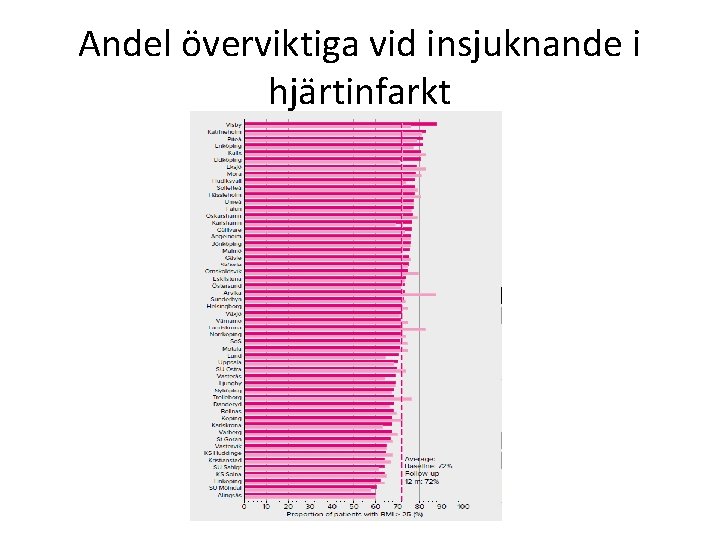 Andel överviktiga vid insjuknande i hjärtinfarkt 