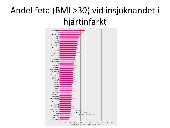 Andel feta (BMI >30) vid insjuknandet i hjärtinfarkt 