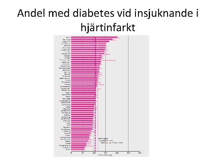 Andel med diabetes vid insjuknande i hjärtinfarkt 