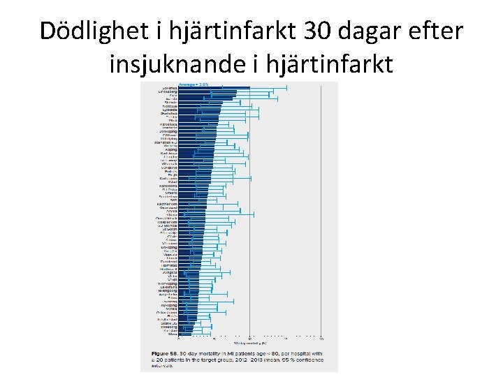 Dödlighet i hjärtinfarkt 30 dagar efter insjuknande i hjärtinfarkt 