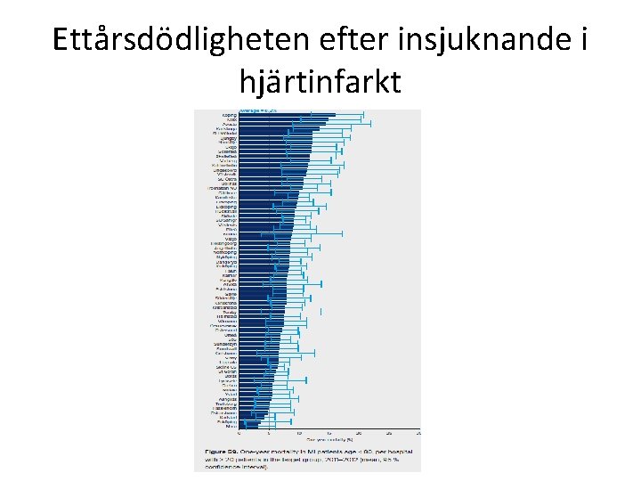 Ettårsdödligheten efter insjuknande i hjärtinfarkt 